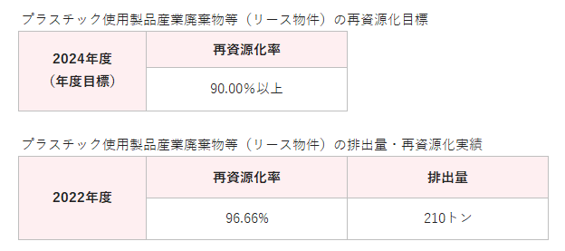 プラスチック使用製品産業廃棄物（リース終了物件）の排出量や再資源化率実績及びその目標