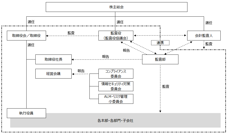 当社の機関及び内部統制に係る組織体制