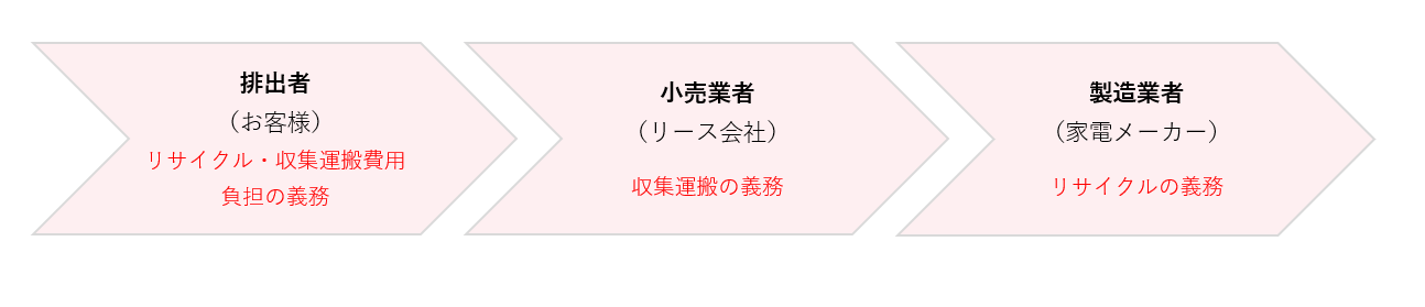 排出者（お客様）リサイクル・収集運搬費用負担の義務　小売業者（リース会社）収集運搬の義務　製造業者（家電メーカー）リサイクルの義務